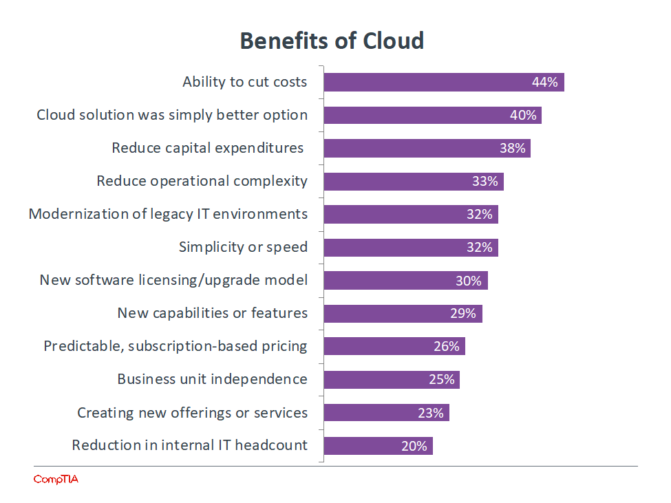 A chart showing the benefits of cloud computing, including cost savings, reducing capital expenditures, reducing operational complexity and modernizing legacy IT environments.