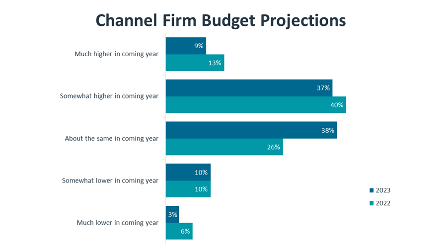 Channel Firm Budget Projections