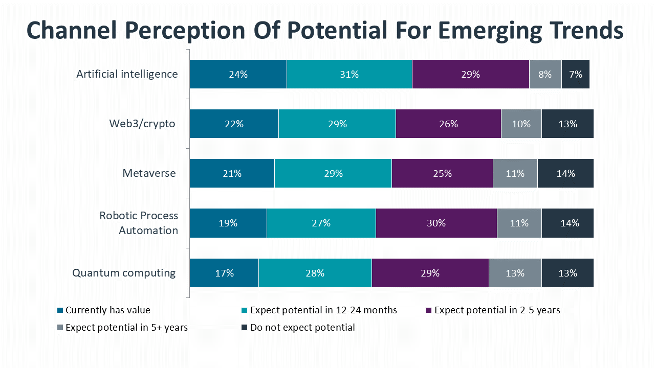 Channel Perception Of Potential For Emerging Trends