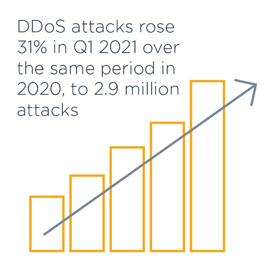 DDoS attacks rose 31% in Q1 2021 over the same period in 2020, to 2.9 million attacks