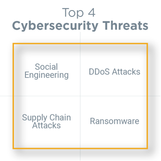 Top 4 Cybersecurity Threats: Social Engineering, DDoS Attacks, Supply Chain Attacks, Ransomware