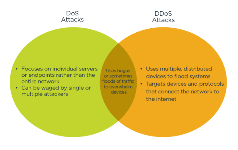 A venn diagram describing the differences and similarities between DoS attacks and DDoS attacks