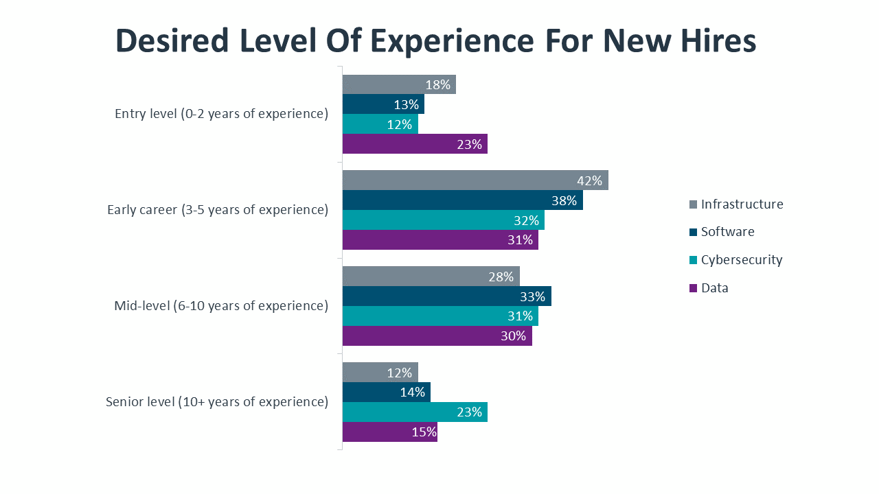 Desired Level Of Experience For New Hires