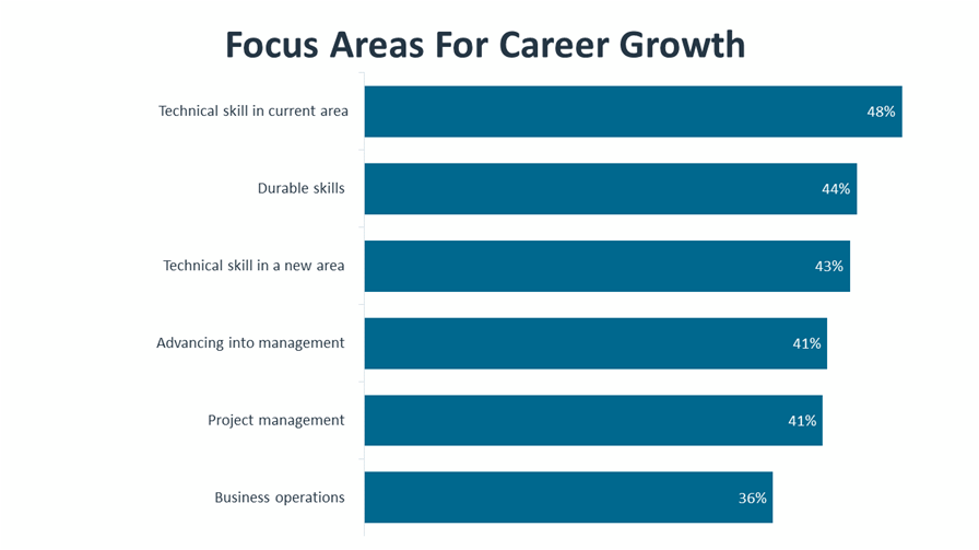 Focus Areas For Career Growth