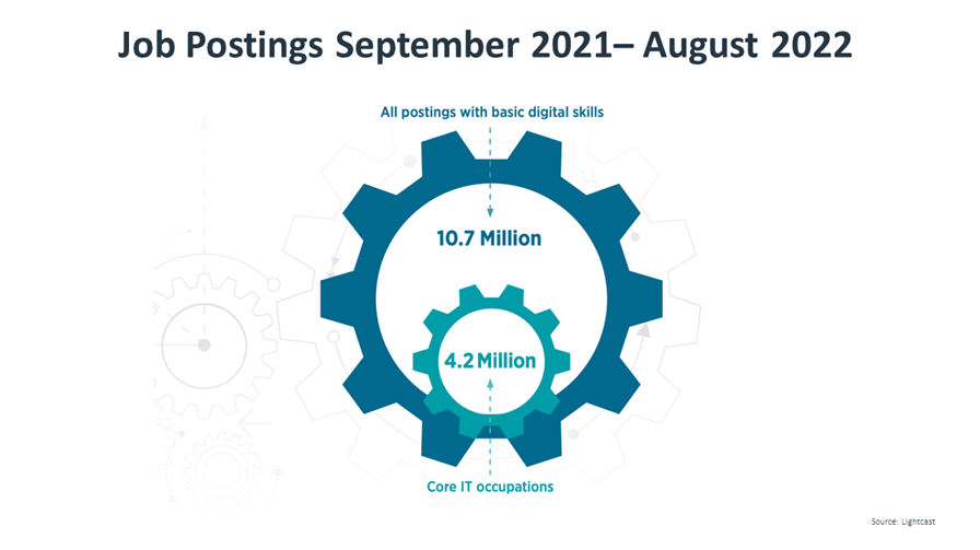 Job Postings September 2021– August 2022