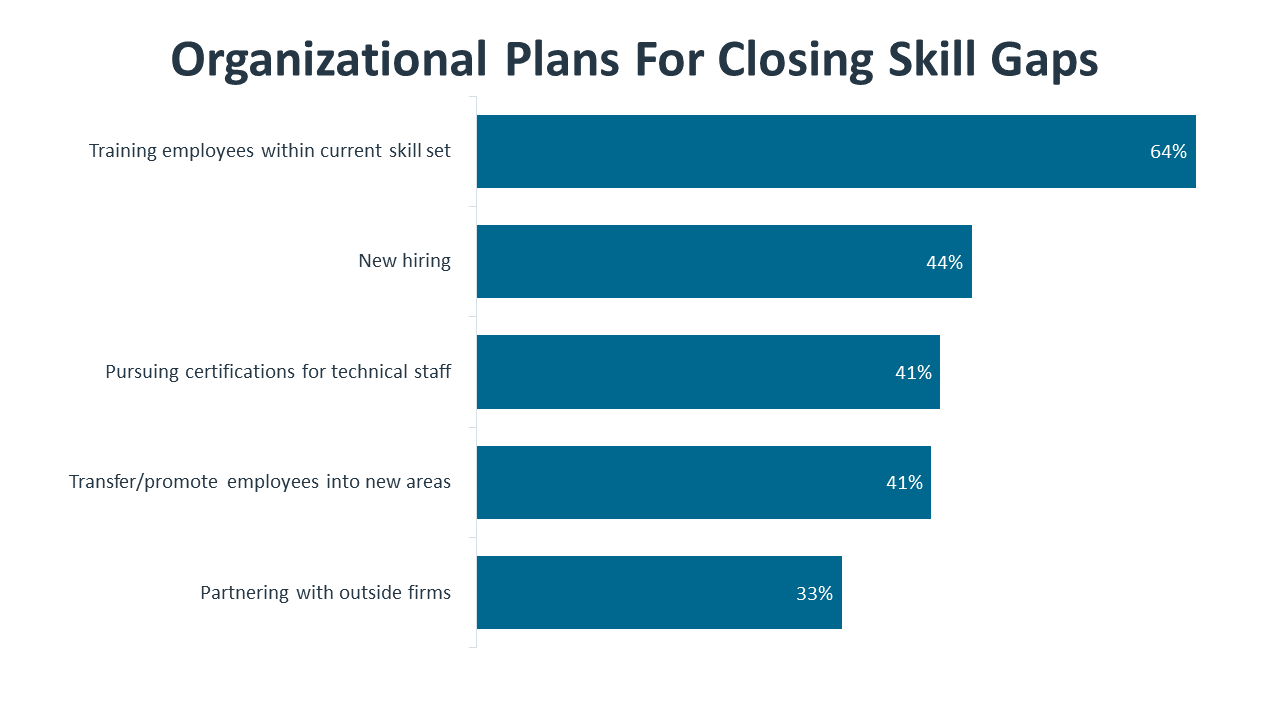 Organizational Plans For Closing Skill Gaps