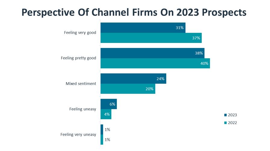 Perspective Of Channel Firms On 2023 Prospects