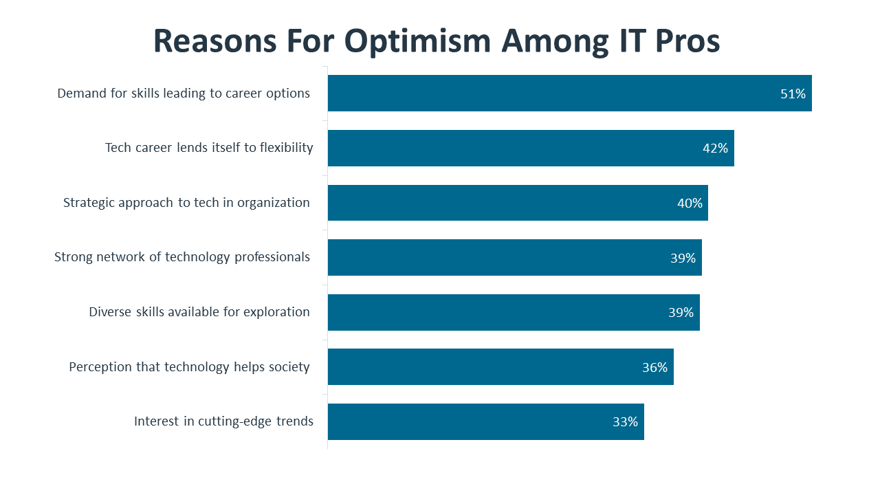 Reasons For Optimism Among IT Pros