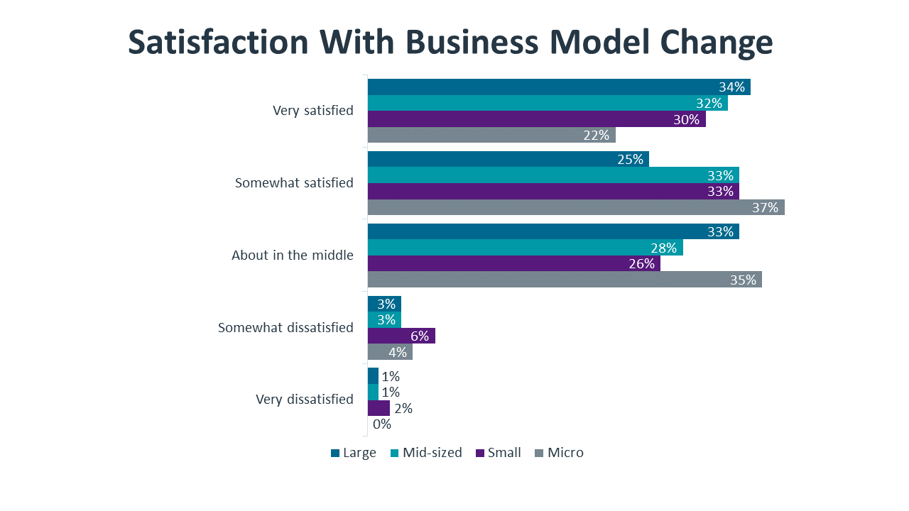 Satisfaction With Business Model Change